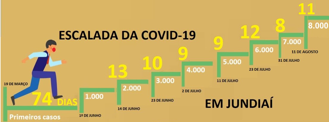  Jundiaí soma mais 4 óbitos em dia que passa de 8 mil contaminados