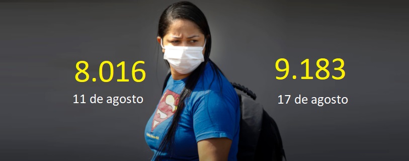  Cidade tem avanço de mil casos mais rápido da pandemia, seis dias, e vai a 9.183