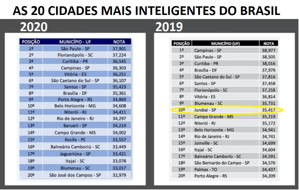  Jundiaí foi de 10ª a 22ª em ranking de Cidades Mais Inteligentes
