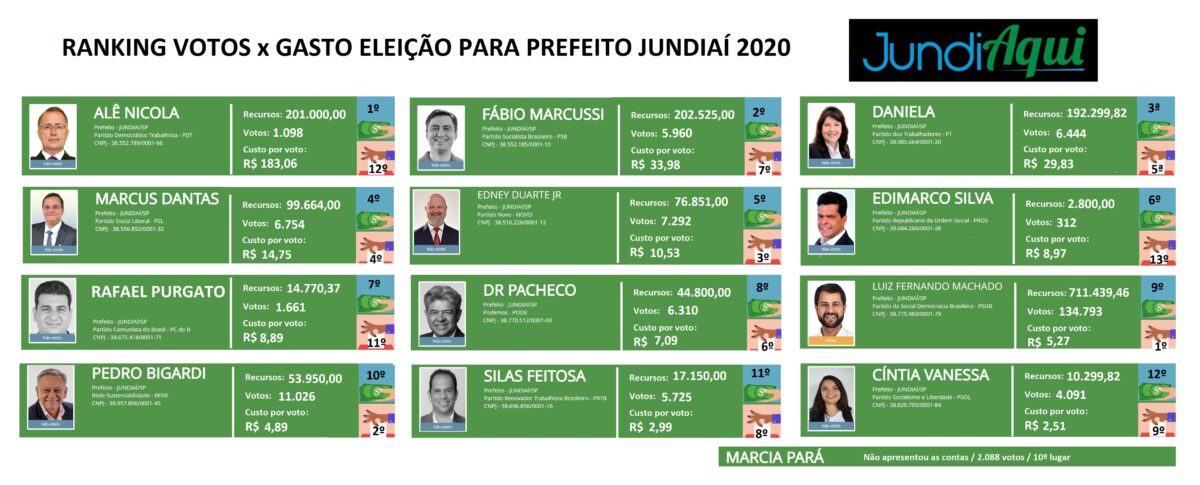 O “custo” de cada voto para prefeito em Jundiaí variou de R$ 2,51 a R$ 183,06