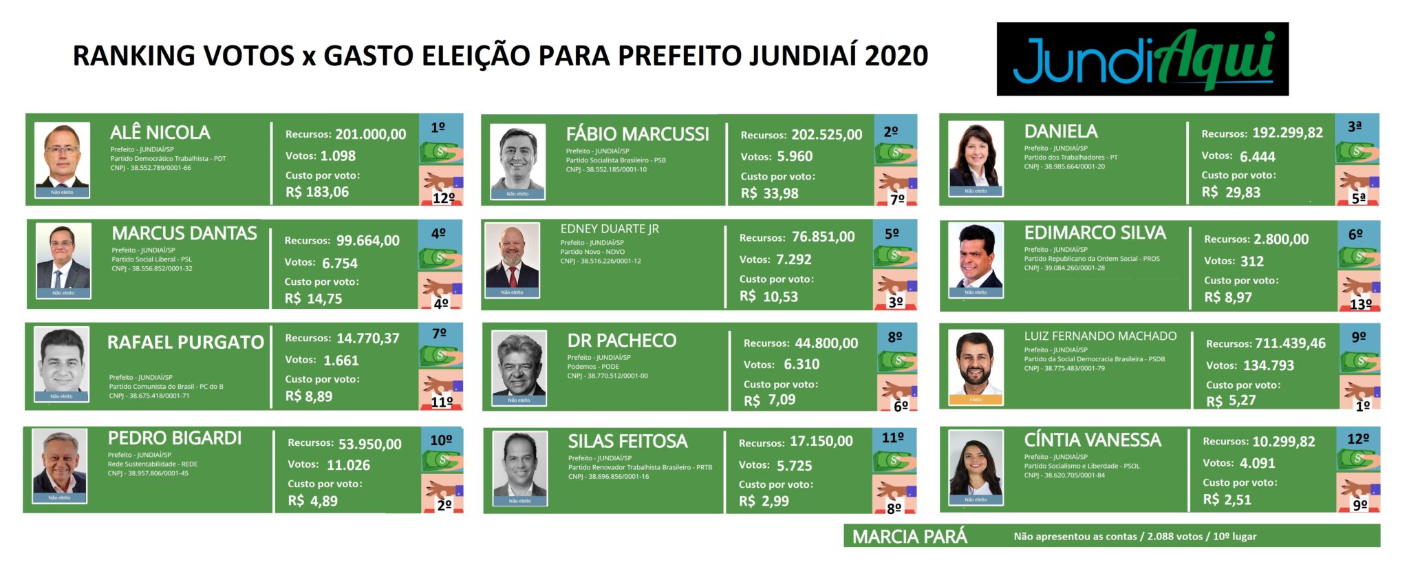  O “custo” de cada voto para prefeito em Jundiaí variou de R$ 2,51 a R$ 183,06