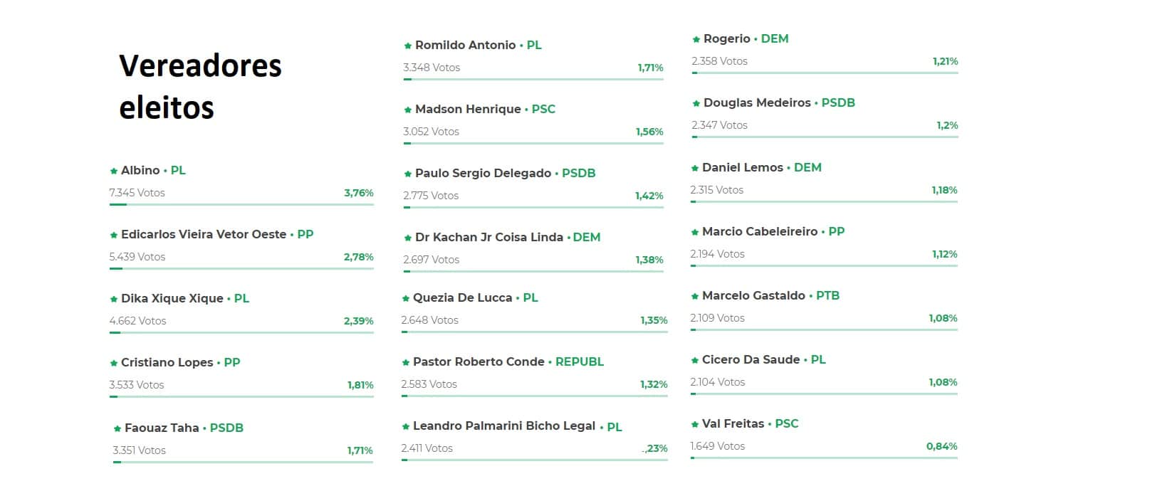  Cinco caras novas na Câmara, que ganha uma mulher