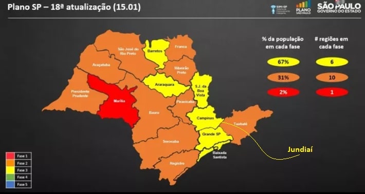  Estado mantém Jundiaí na Fase Amarela