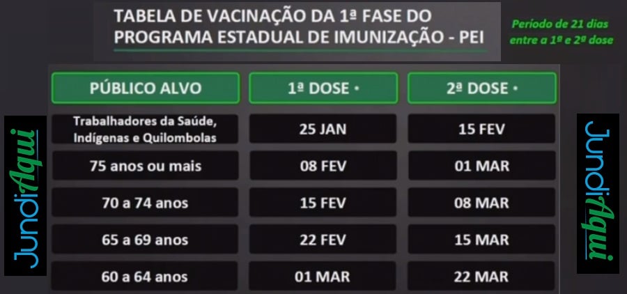  21 dias vão separar 1ª da 2ª dose para 9 milhões de paulistas a partir de 25.1