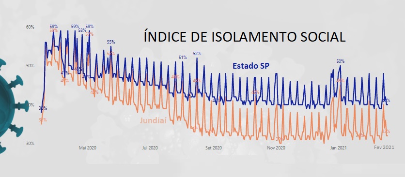 Isolamento em Jundiaí se mantém numa faixa bem abaixo do estadual