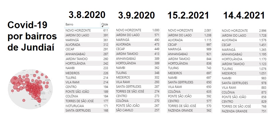 Mais mil casos em 4 dias e Jundiaí vai a 34.083, com 8,8% no Novo Horizonte