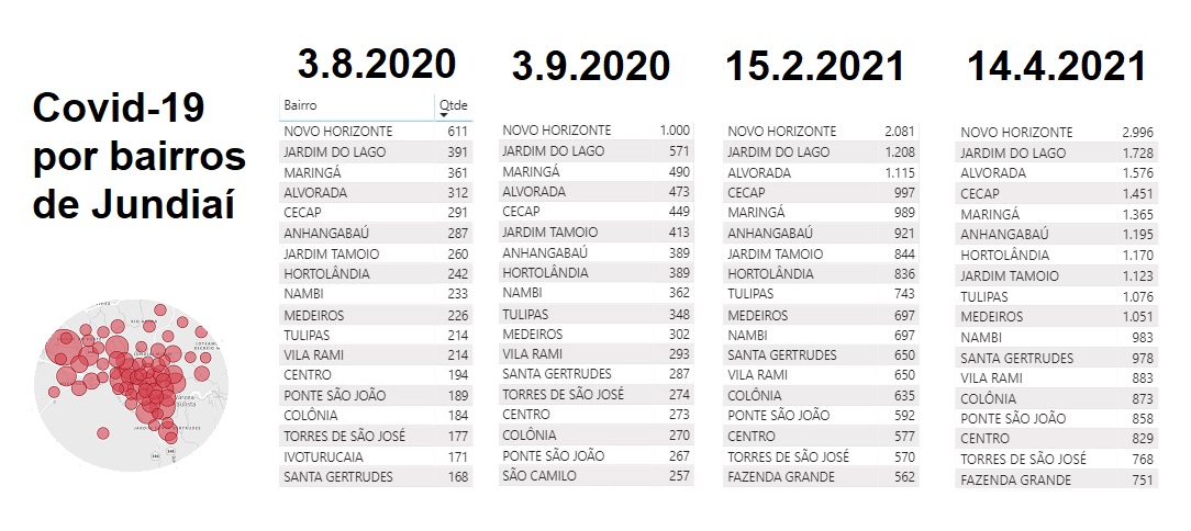  Mais mil casos em 4 dias e Jundiaí vai a 34.083, com 8,8% no Novo Horizonte