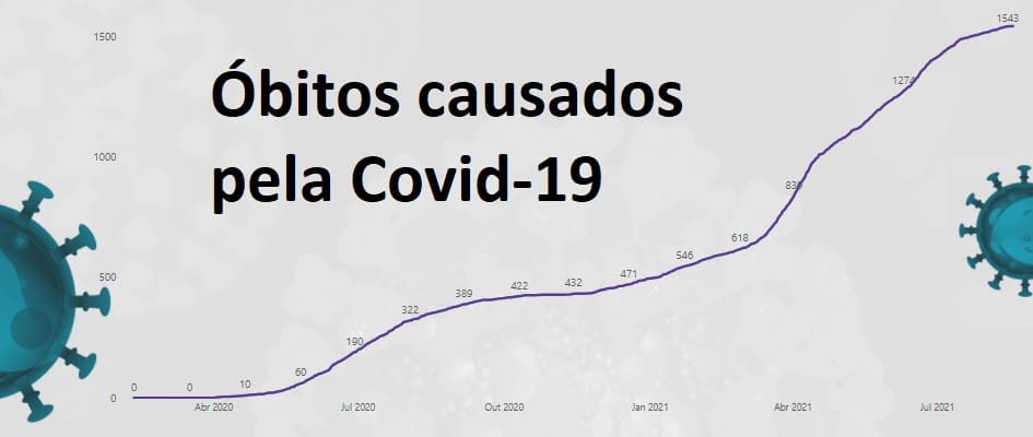 E lá se vão 500 dias desde primeira morte por covid em Jundiaí