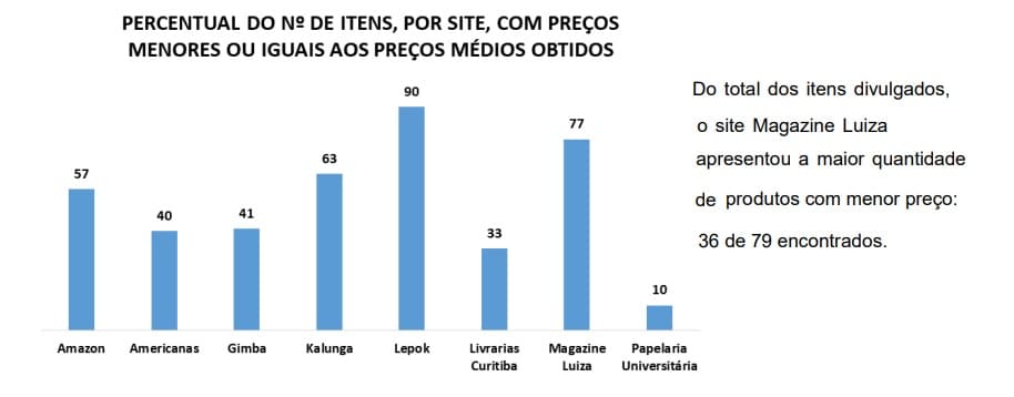  Pesquisa do Procon alerta sobre variação de preço do material escolar na internet