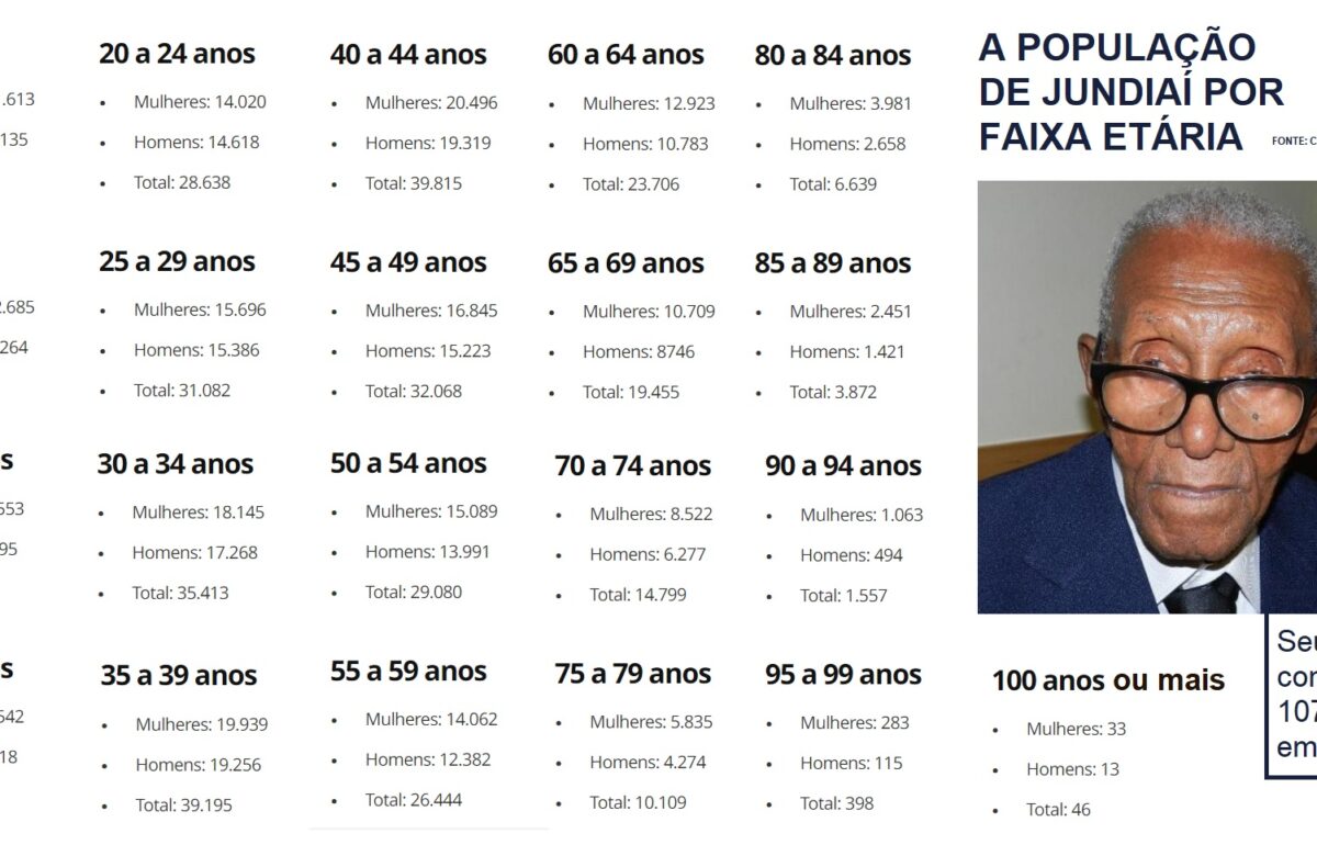 Média em Jundiaí é de 38 anos; são 46 centenários