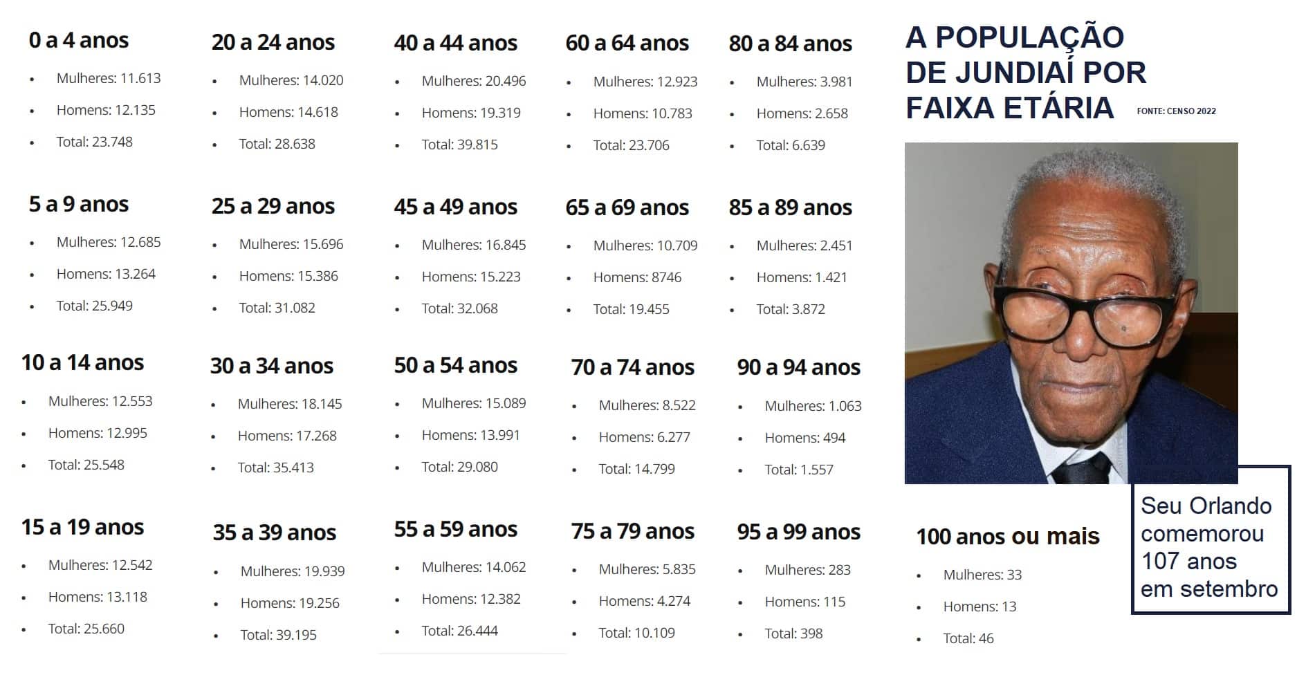 Média em Jundiaí é de 38 anos; são 46 centenários